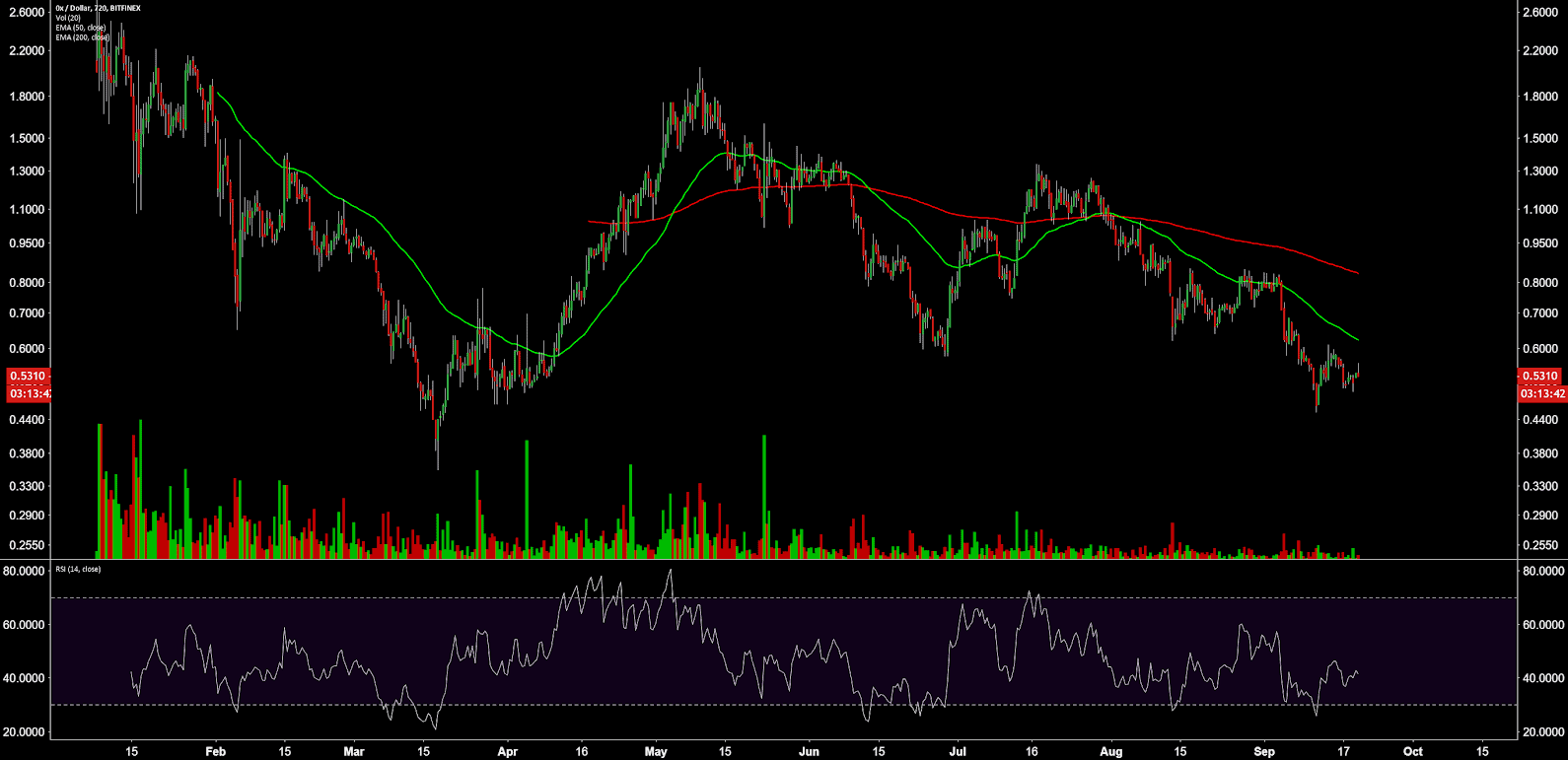 0x Price Analysis 21 Sep 2018 (11)