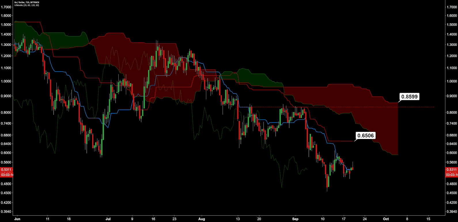 0x Price Analysis 21 Sep 2018 (13)