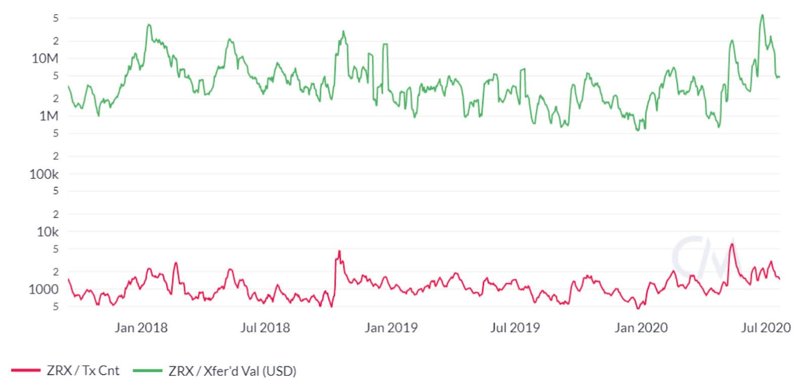 0x Price Analysis 24 July 2020 (11)