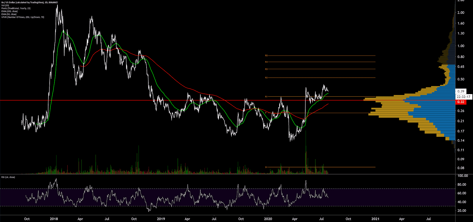 0x Price Analysis 24 July 2020 (14)