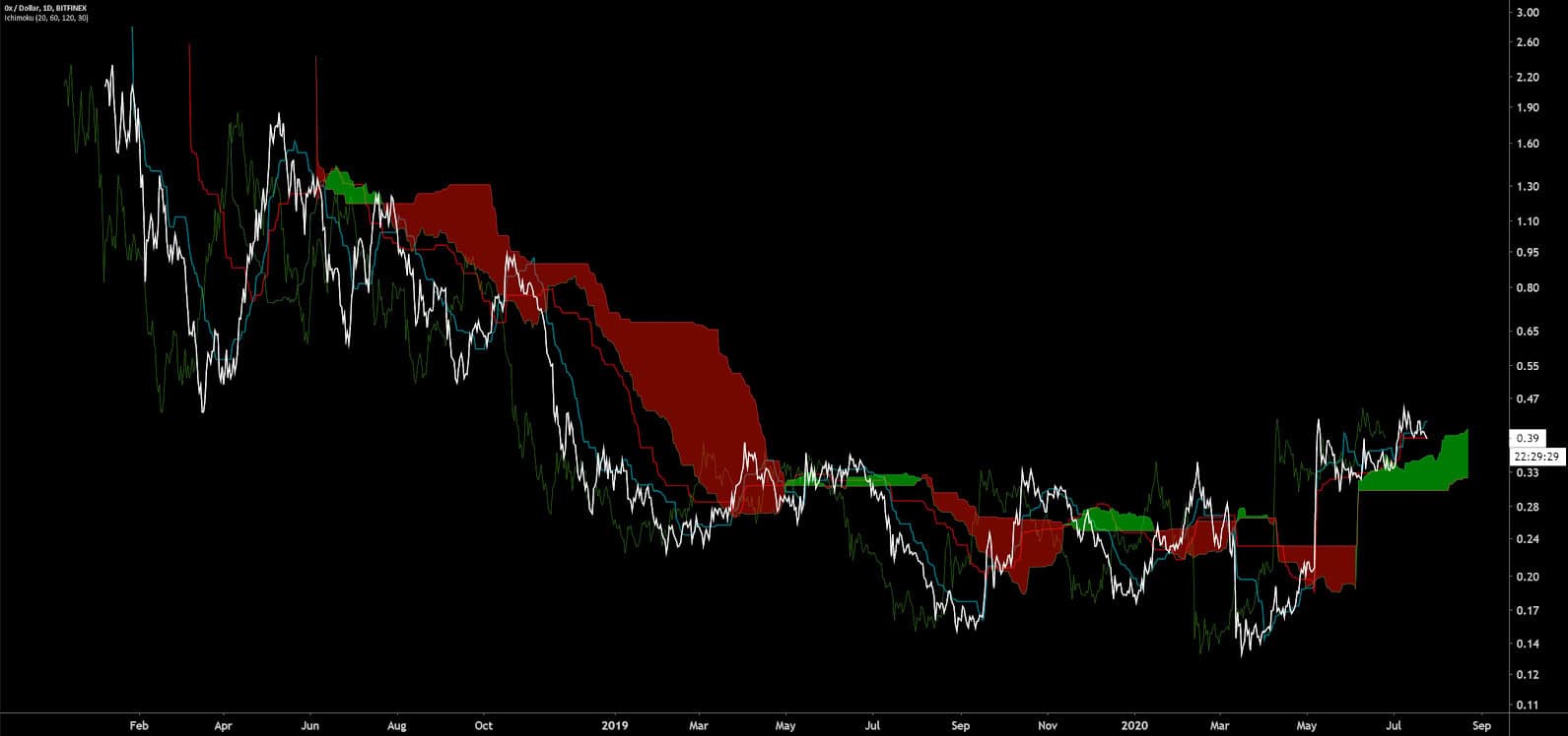 0x Price Analysis 24 July 2020 (15)
