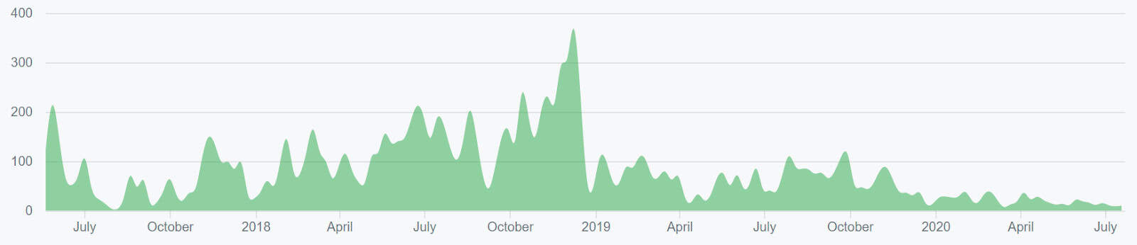 0x Price Analysis 24 July 2020 (7)