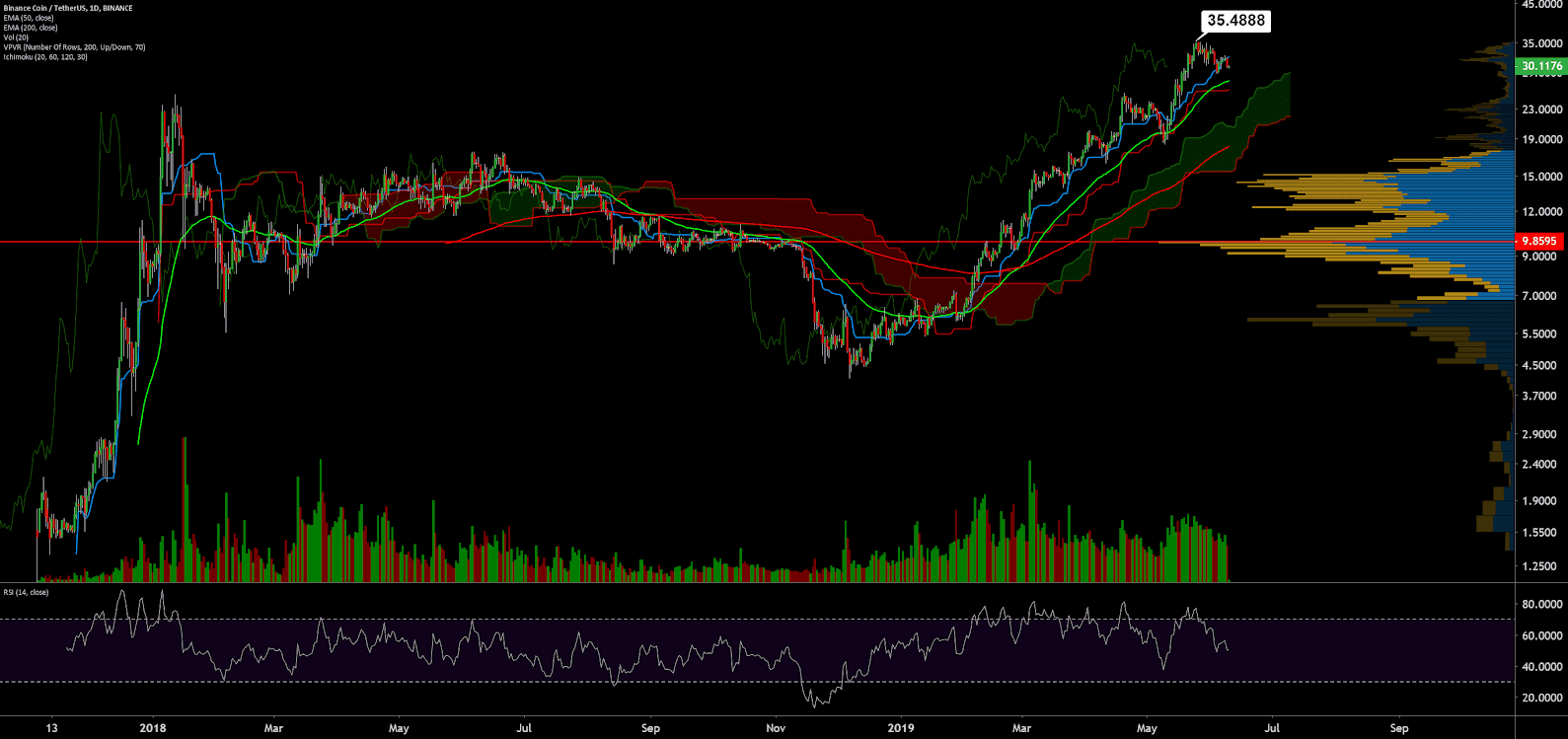 Binance Coin Price Analysis 10 June 2019 (13)