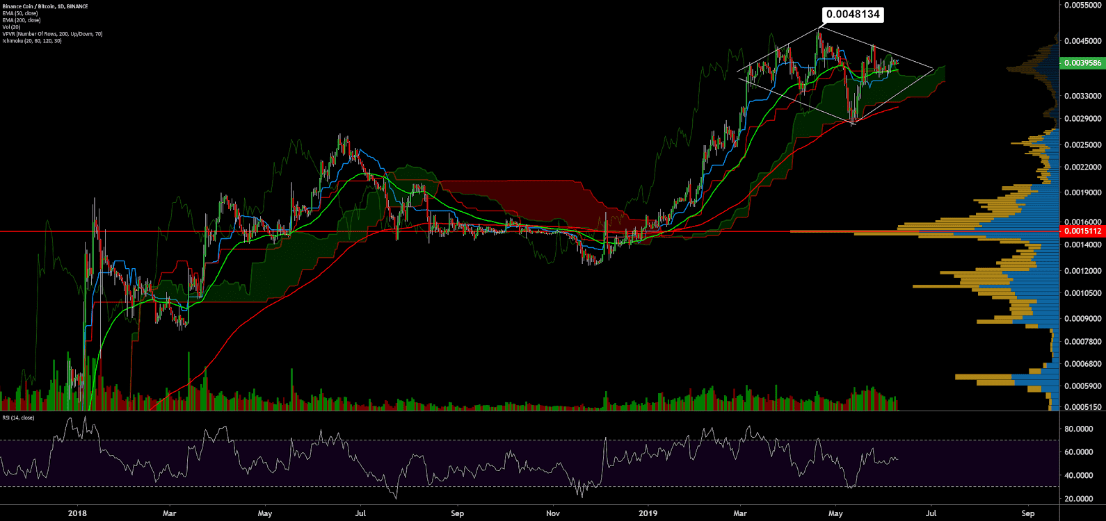 Binance Coin Price Analysis 10 June 2019 (14)