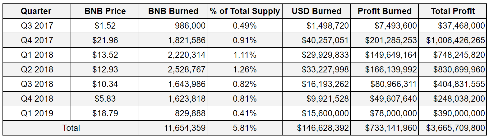 Binance Coin Price Analysis Build the utility and they will come