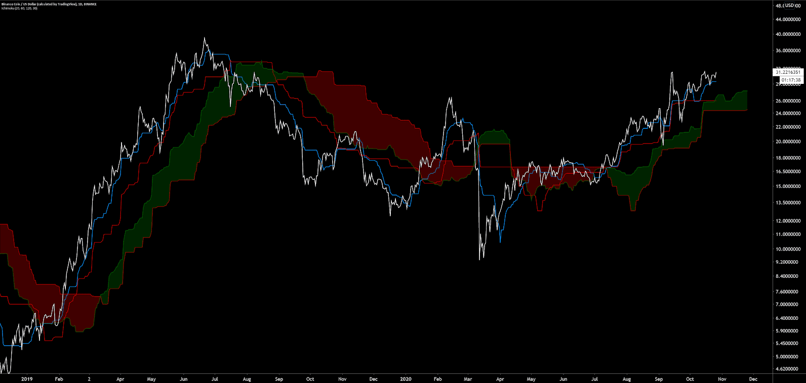 Binance Coin Price Analysis 26 Oct 2020 (19)