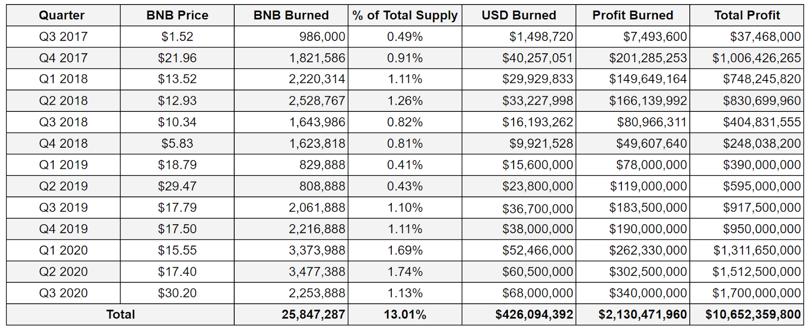 Binance Coin Price Analysis Record token burn Brave New Coin