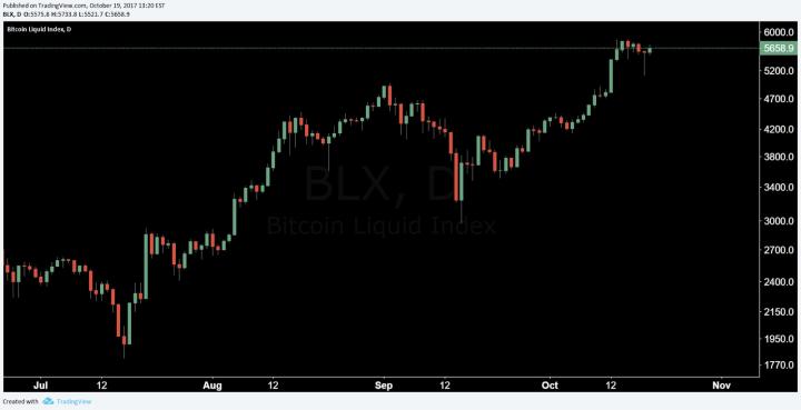 Bitcoin Price Analysis 20 Oct 17 1