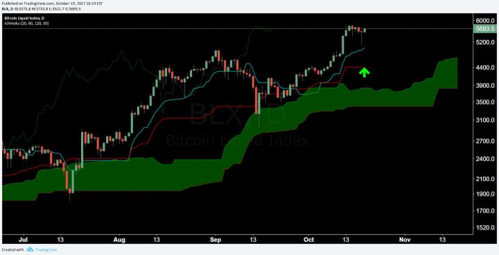 Bitcoin Price Analysis 20 Oct 17 11