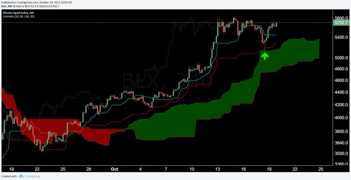 Bitcoin Price Analysis 20 Oct 17 13