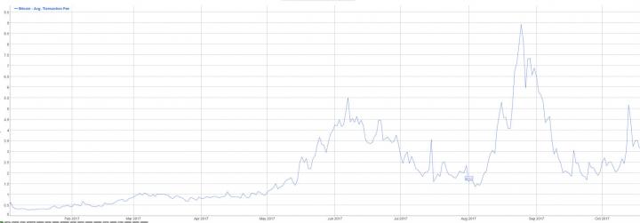 Bitcoin Price Analysis 20 Oct 17 5