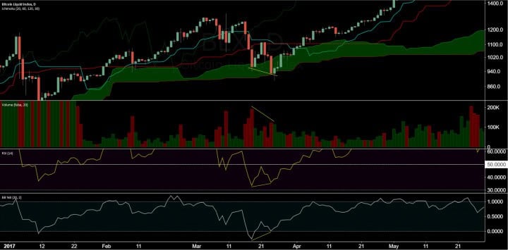 Bitcoin Price Analysis 22 Jan 2017 14