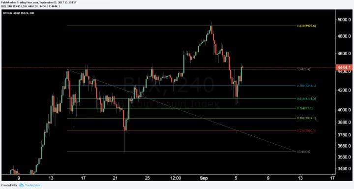 Bitcoin Price Analysis 6 Sep 2017 11