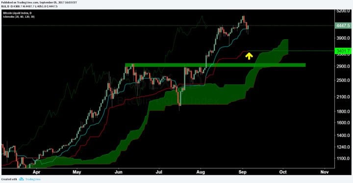 Bitcoin Price Analysis 6 Sep 2017 14