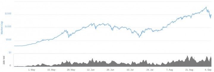 Bitcoin Price Analysis 6 Sep 2017 3