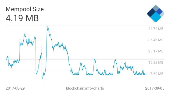 Bitcoin Price Analysis 6 Sep 2017 4