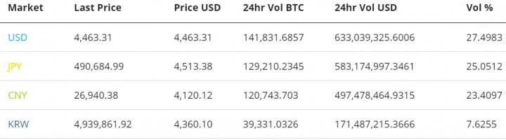 Bitcoin Price Analysis 6 Sep 2017 8