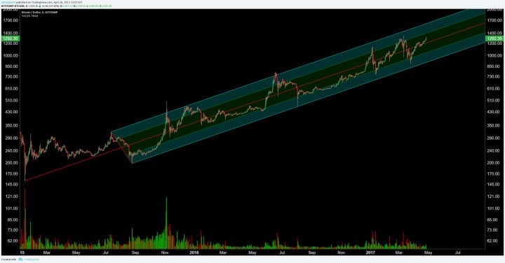 Bitcoin Price Analysis Apr 27 2017 11