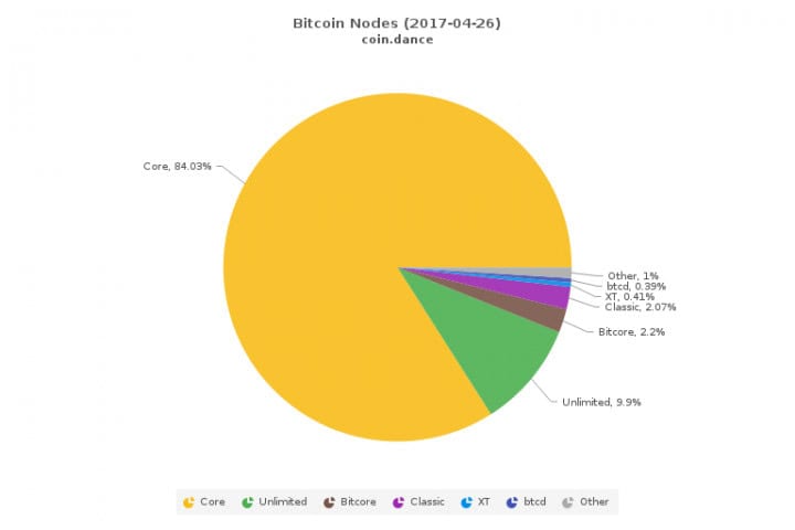 Bitcoin Price Analysis Apr 27 2017 2