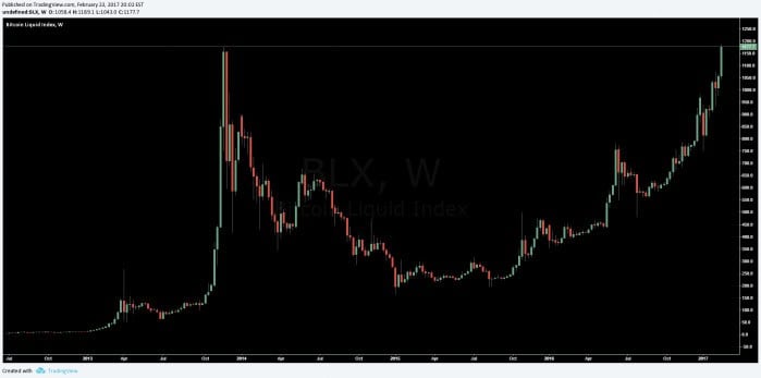 Bitcoin Price Analysis Feb 24 2017 1