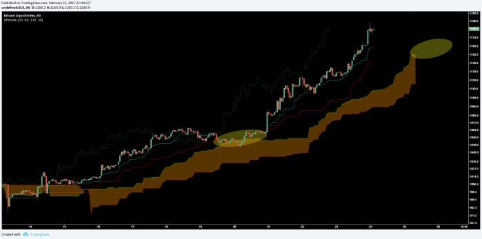 Bitcoin Price Analysis Feb 24 2017 10