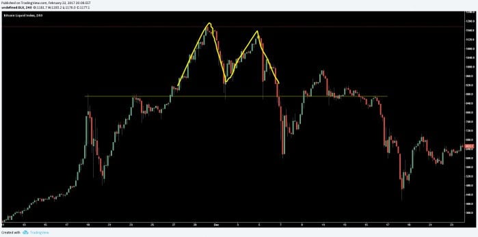 Bitcoin Price Analysis Feb 24 2017 2