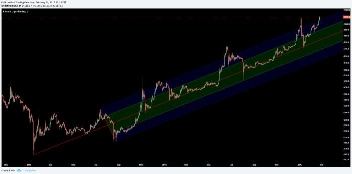 Bitcoin Price Analysis Feb 24 2017 4