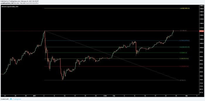 Bitcoin Price Analysis Feb 24 2017 6