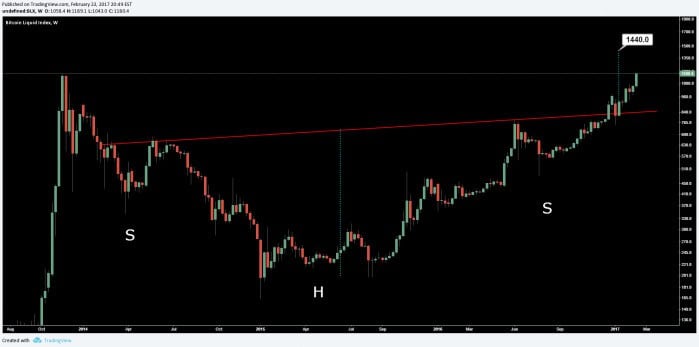 Bitcoin Price Analysis Feb 24 2017 7