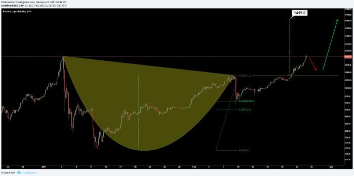 Bitcoin Price Analysis Feb 24 2017 8