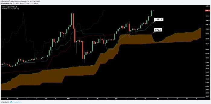 Bitcoin Price Analysis Feb 24 2017 9