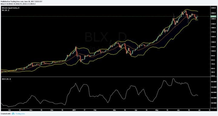 Bitcoin Price Analysis June 30 2017 10