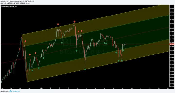 Bitcoin Price Analysis June 30 2017 11