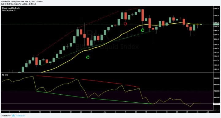 Bitcoin Price Analysis June 30 2017 12