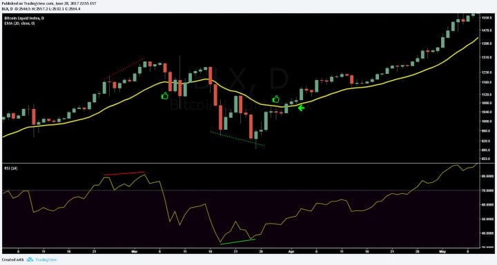 Bitcoin Price Analysis June 30 2017 13