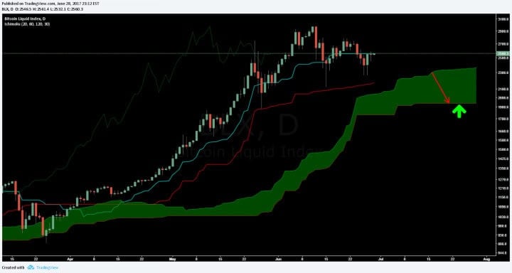 Bitcoin Price Analysis June 30 2017 6