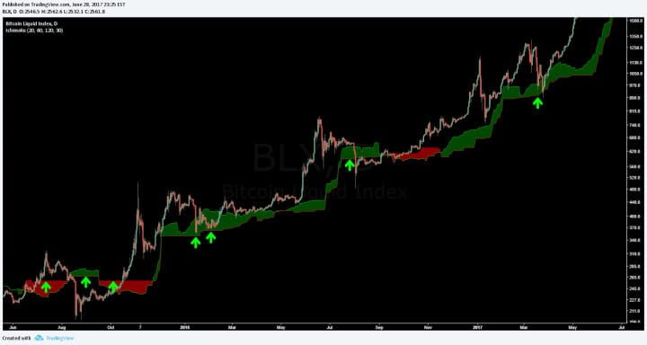 Bitcoin Price Analysis June 30 2017 7