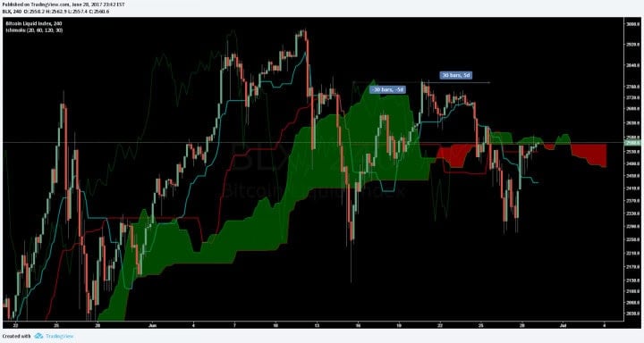 Bitcoin Price Analysis June 30 2017 8