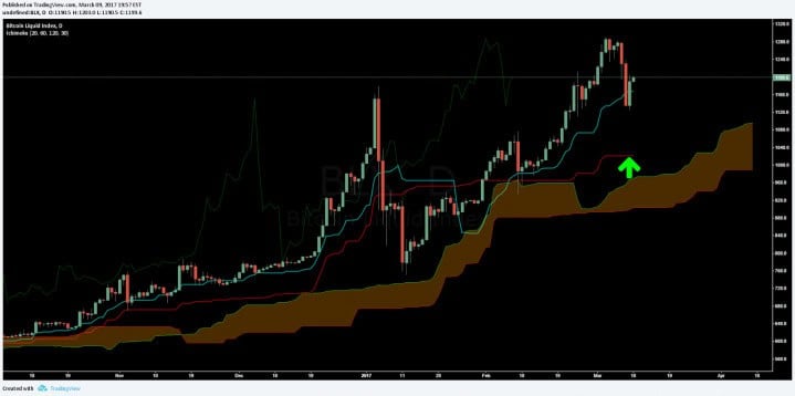 Bitcoin Price Analysis Mar 10 2017 4