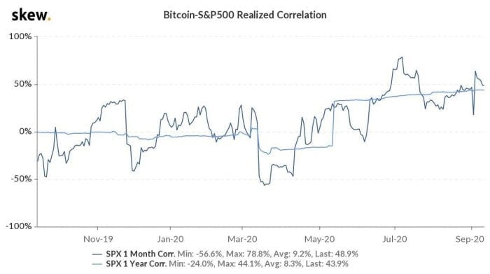 Skew Bitcoin and S&P correlation