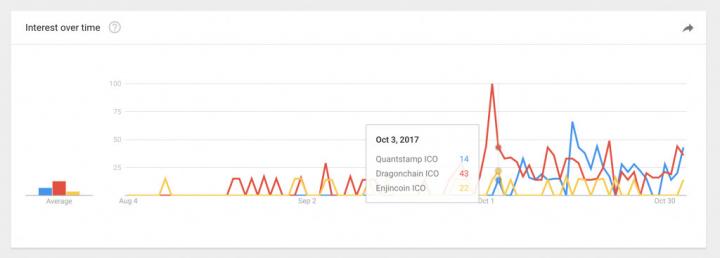 Brave New Coin ICO Google Trends