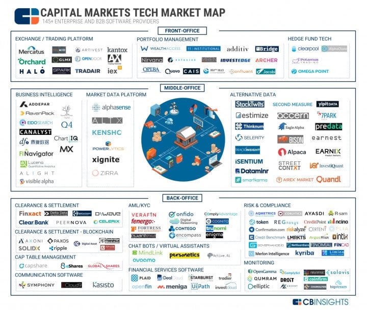 Capital Markets Tech Market Map