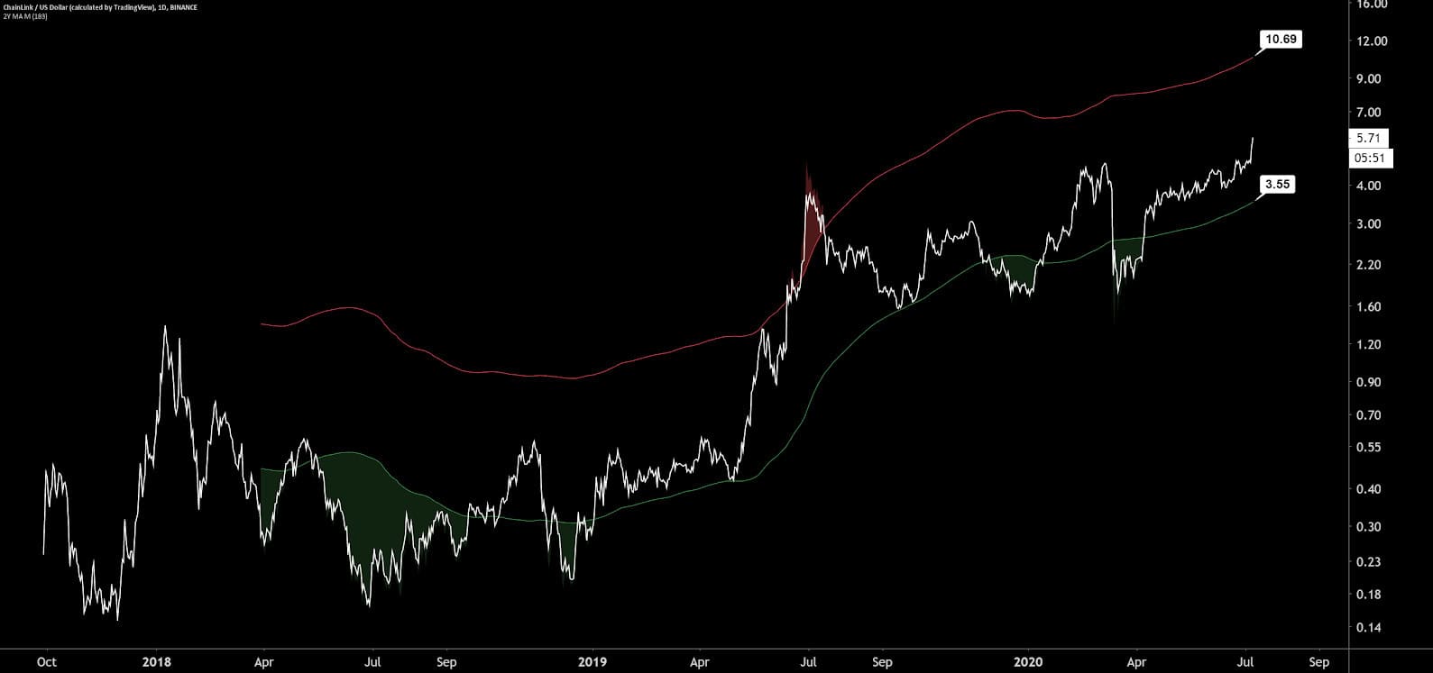 ChainLink Price Analysis 8 July 2020 (13)