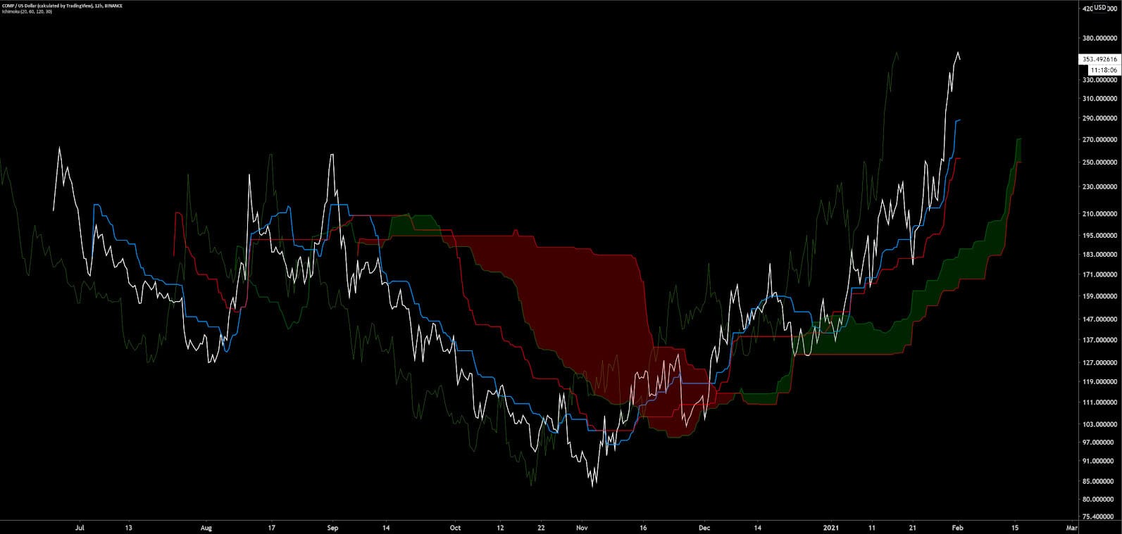 Compound Finance Price Analysis 1 Feb 2021 (9)