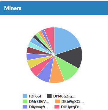 DOGE miners