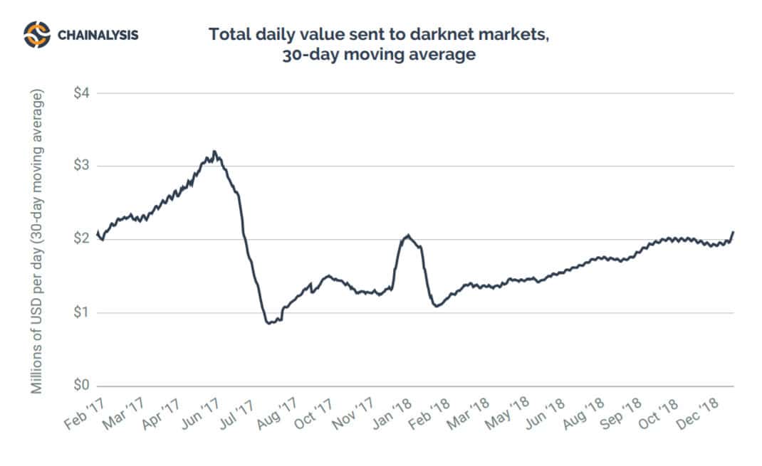 Darknet Transactions