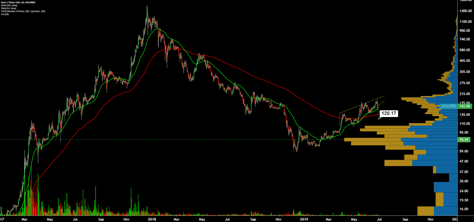 Dash Price Analysis 28 June 2019 (12)