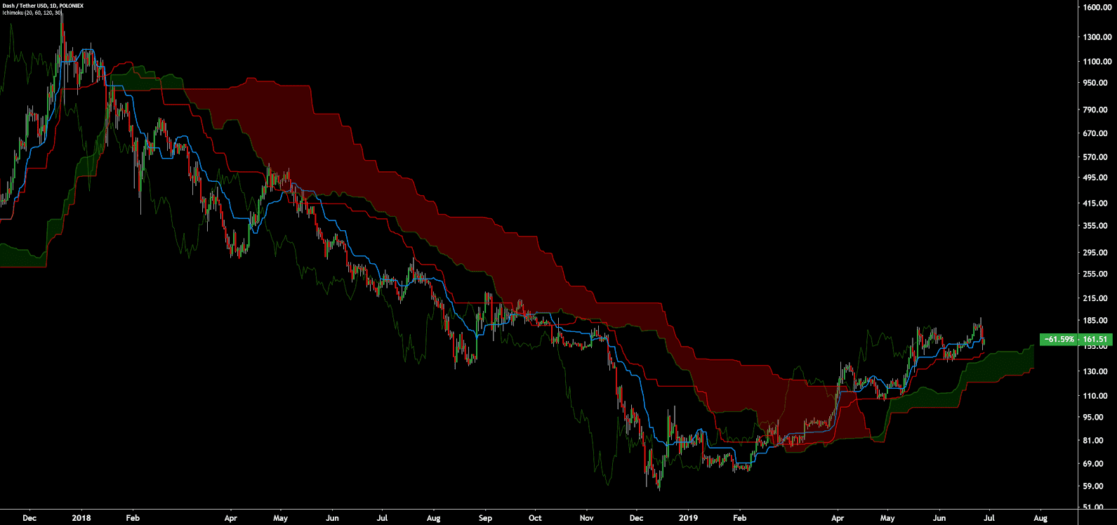 Dash Price Analysis 28 June 2019 (13)