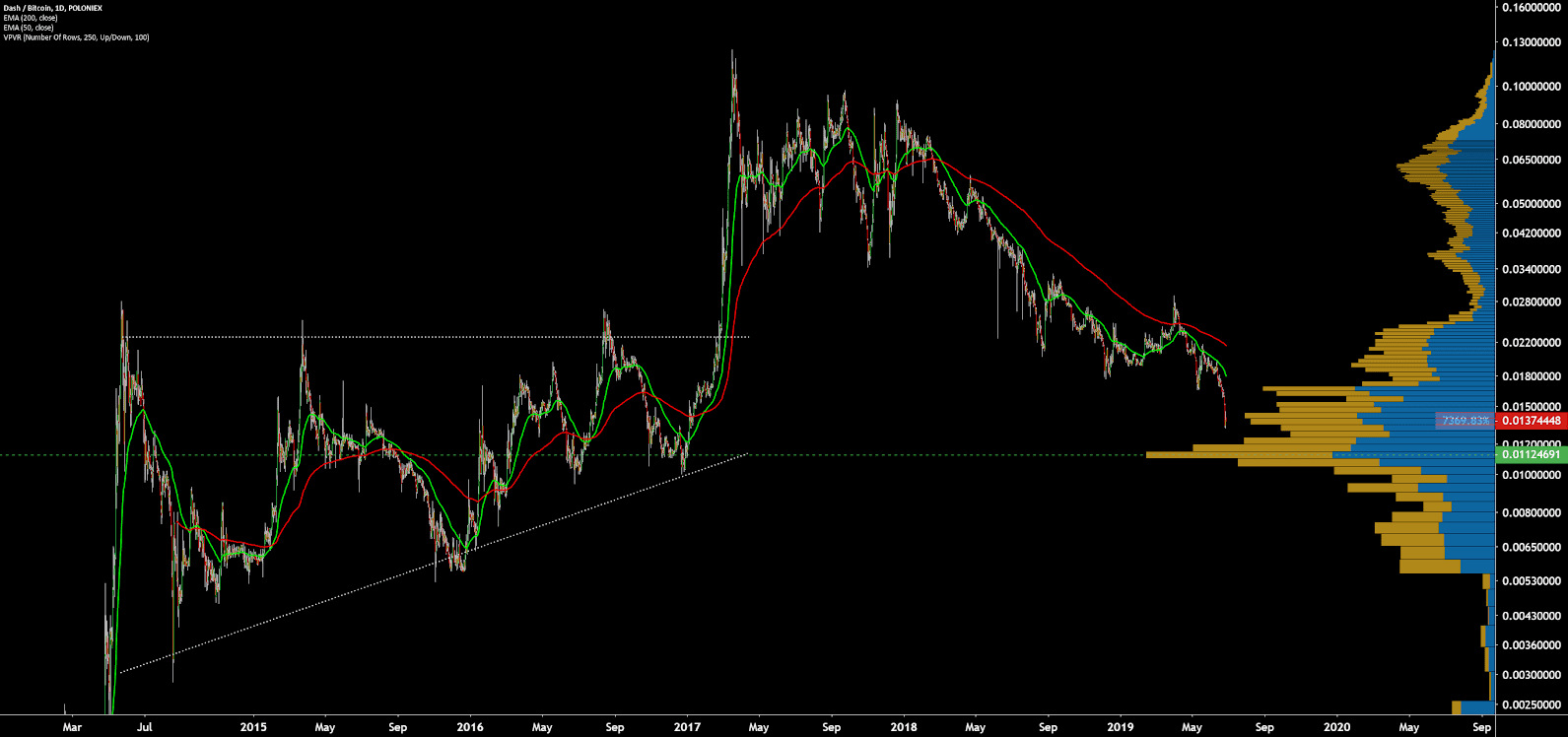 Dash Price Analysis 28 June 2019 (14)