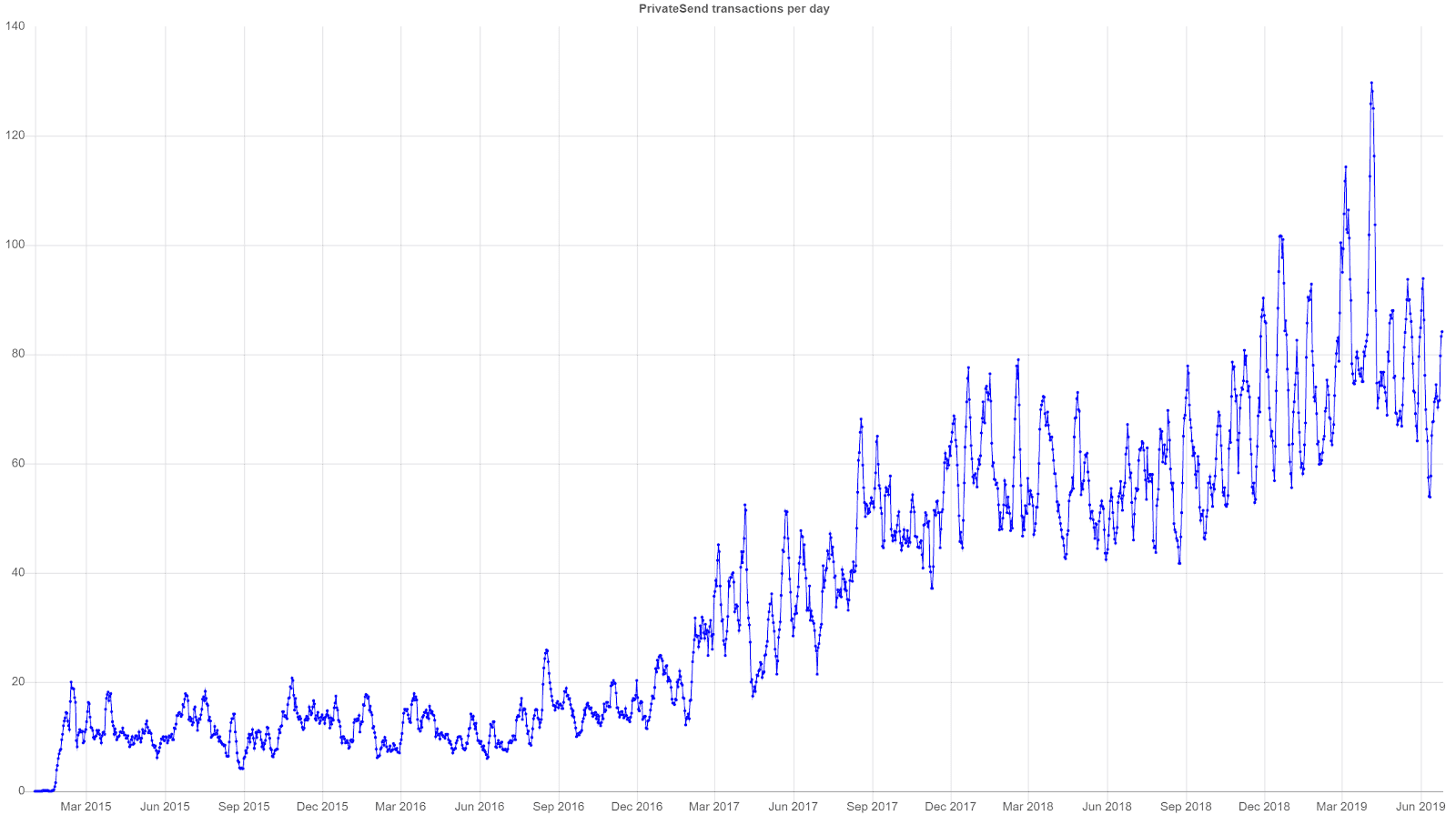 Dash Price Analysis 28 June 2019 (4)